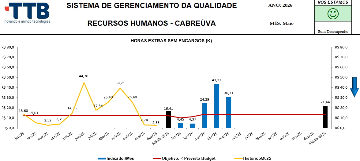 Horas extras Cabreúva