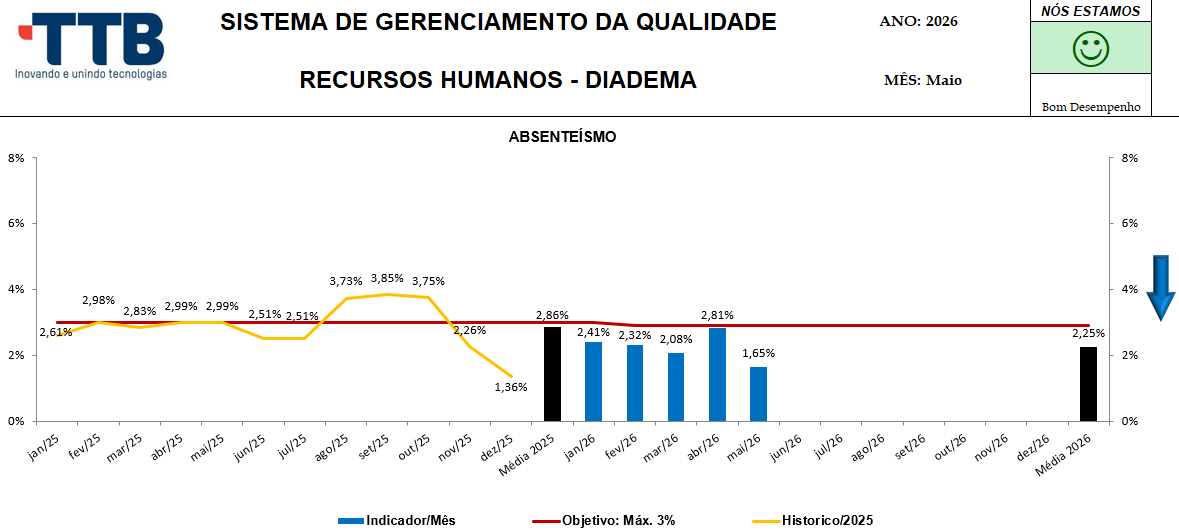 Absenteísmo Diadema