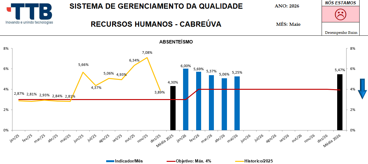 Absenteísmo Cabreúva