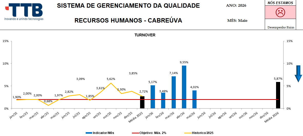 Turnover Cabreúva
