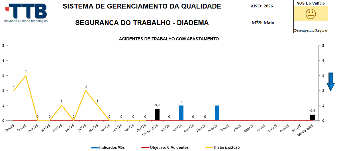 Indicador SST Diadema