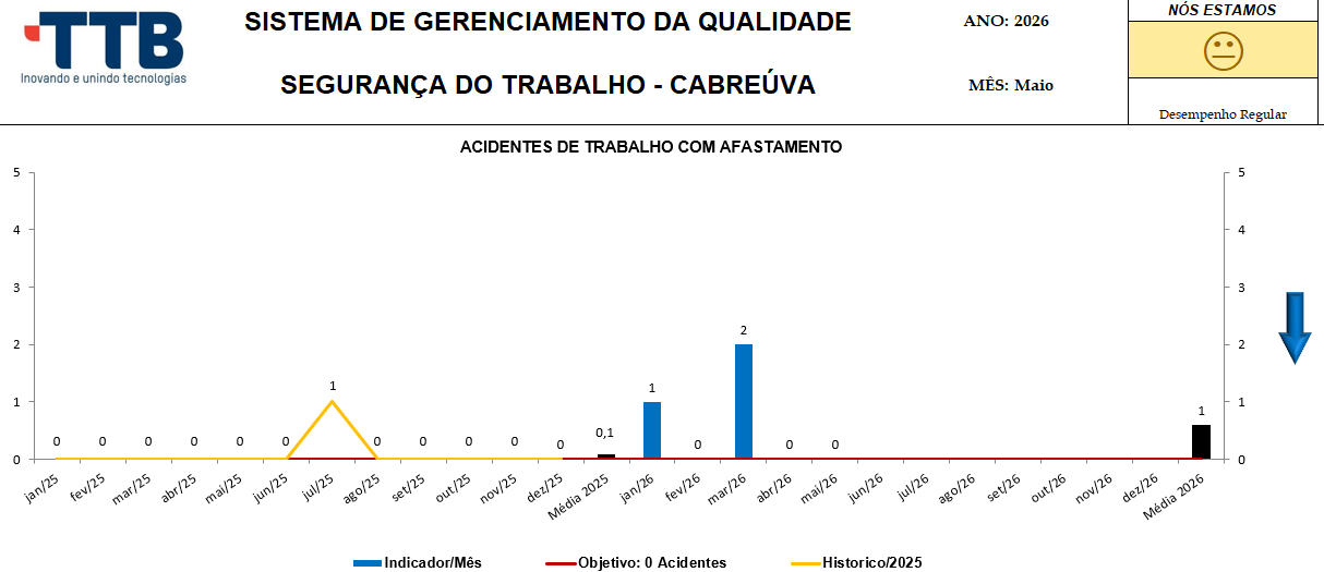 Indicador SST Cabreúva